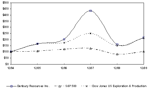 (PERFORMANCE GRAPH)